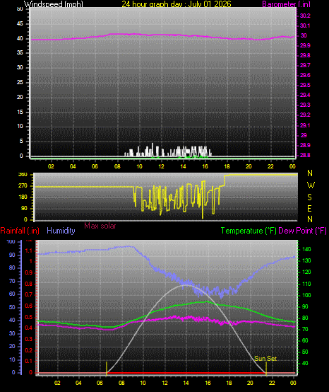 24 Hour Graph for Day 01
