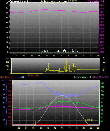 24 Hour Graph for Day 02
