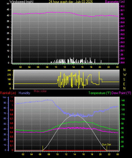 24 Hour Graph for Day 03