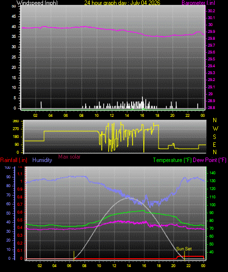 24 Hour Graph for Day 04