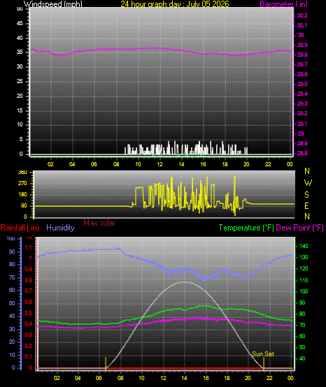 24 Hour Graph for Day 05