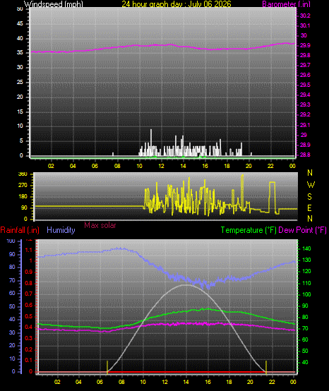 24 Hour Graph for Day 06