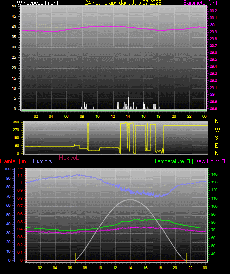 24 Hour Graph for Day 07