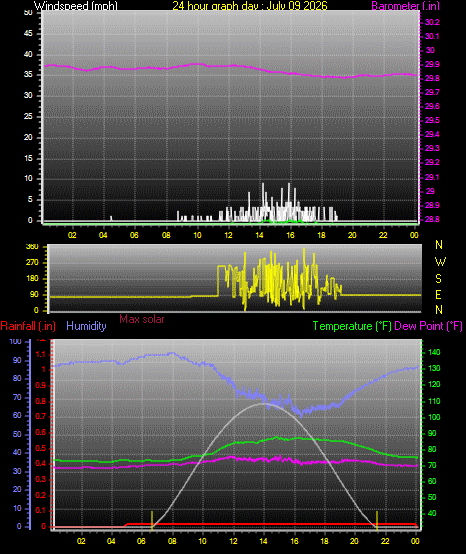 24 Hour Graph for Day 09
