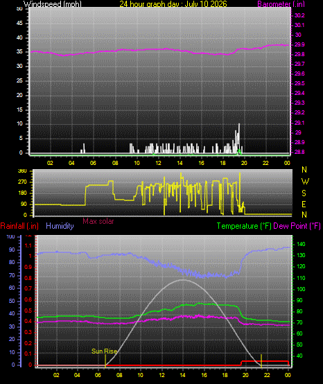 24 Hour Graph for Day 10