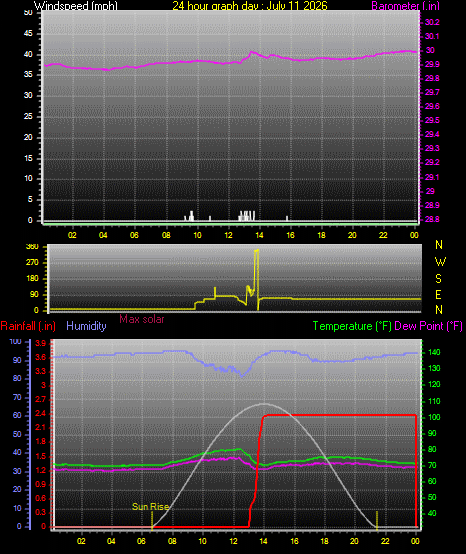 24 Hour Graph for Day 11