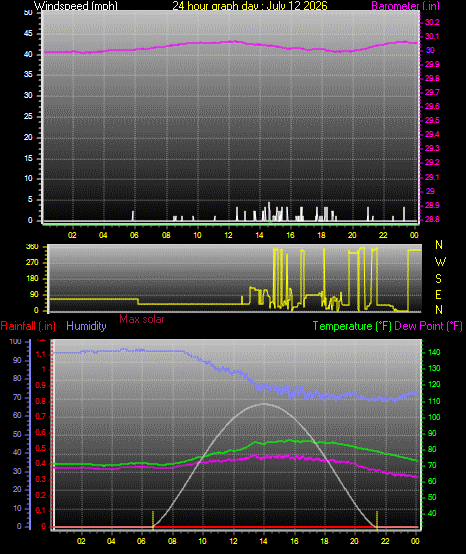 24 Hour Graph for Day 12