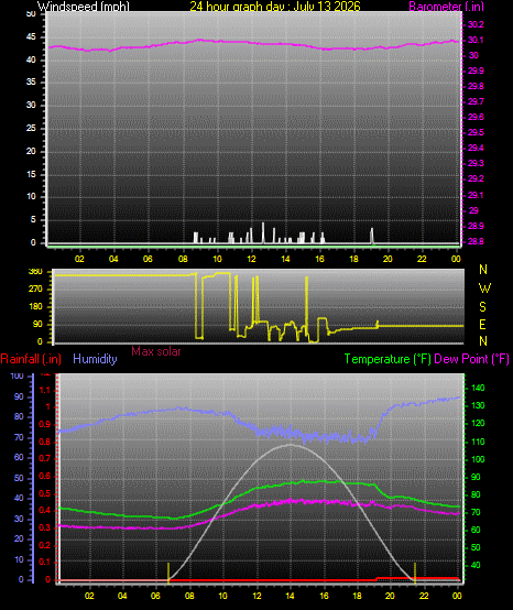 24 Hour Graph for Day 13