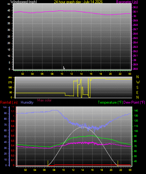 24 Hour Graph for Day 14
