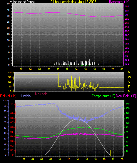 24 Hour Graph for Day 15