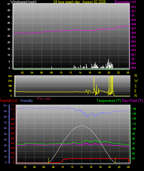 24 Hour Graph for Day 02