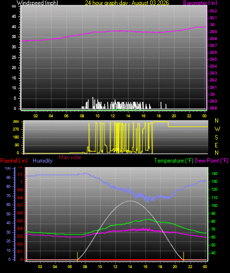 24 Hour Graph for Day 03