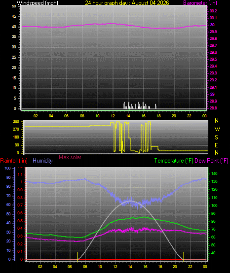 24 Hour Graph for Day 04