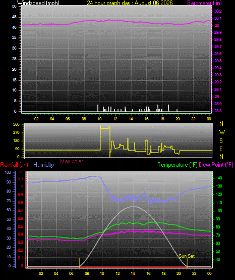 24 Hour Graph for Day 06