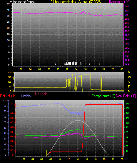 24 Hour Graph for Day 07