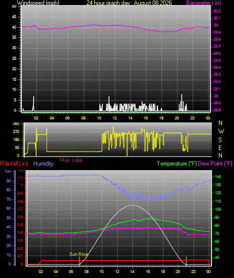 24 Hour Graph for Day 08