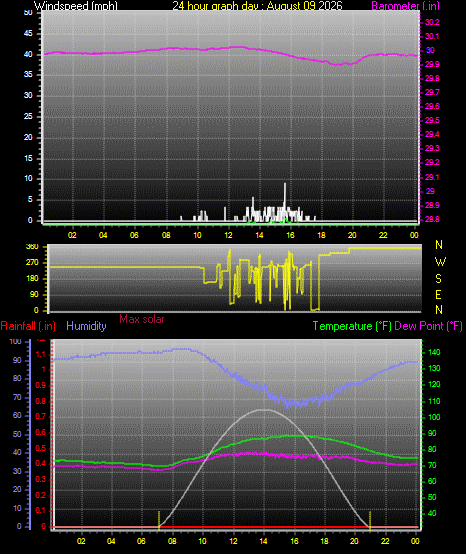 24 Hour Graph for Day 09