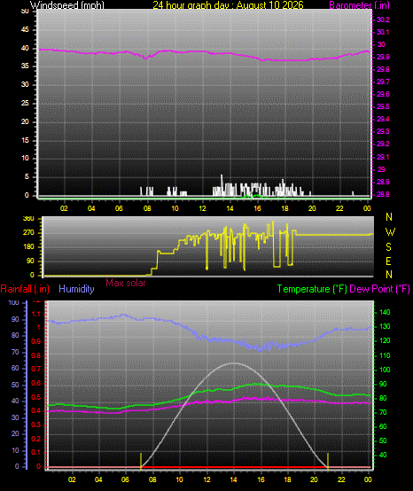 24 Hour Graph for Day 10