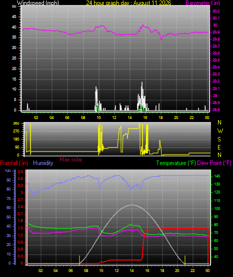 24 Hour Graph for Day 11
