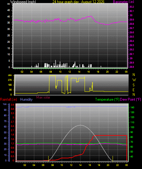 24 Hour Graph for Day 12