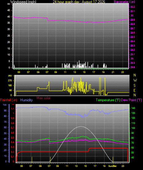 24 Hour Graph for Day 17
