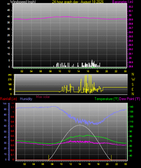 24 Hour Graph for Day 18