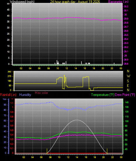 24 Hour Graph for Day 19