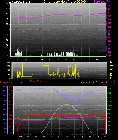 24 Hour Graph for Day 20