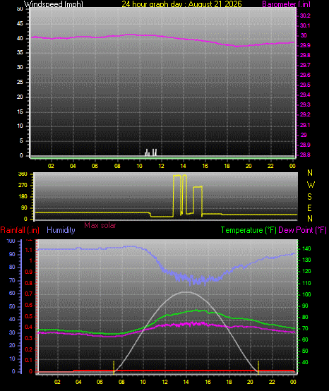 24 Hour Graph for Day 21