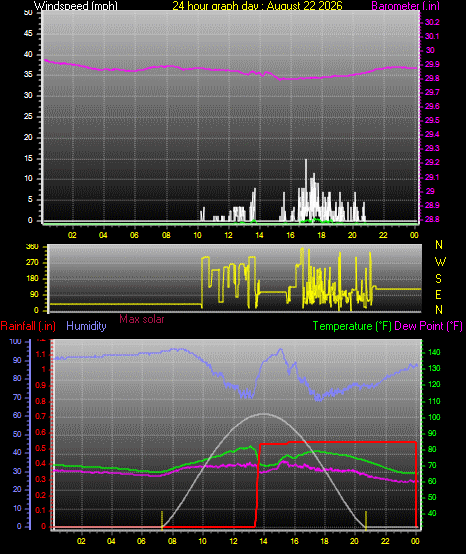 24 Hour Graph for Day 22