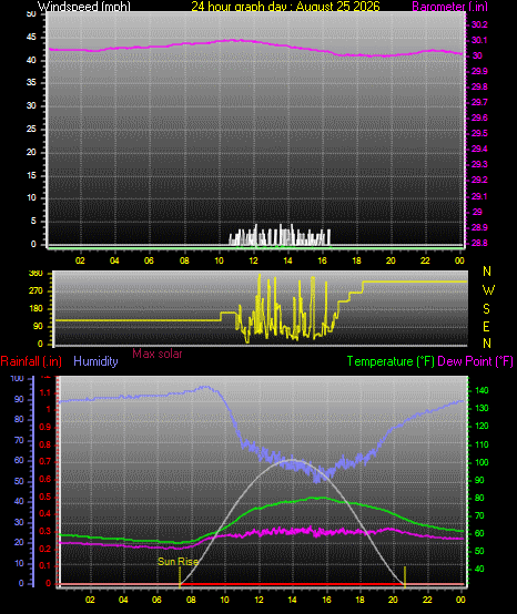 24 Hour Graph for Day 25