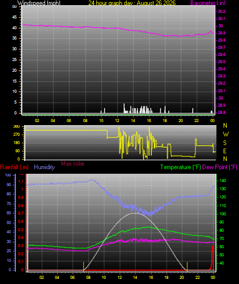 24 Hour Graph for Day 26