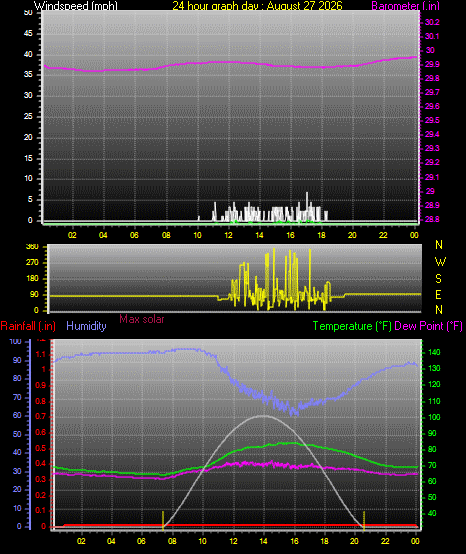 24 Hour Graph for Day 27