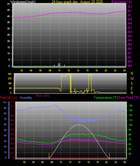 24 Hour Graph for Day 28
