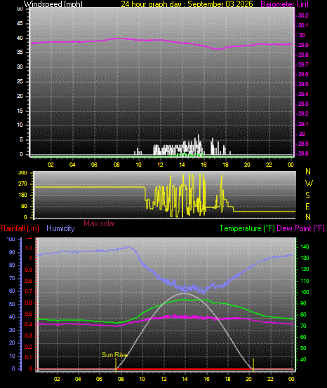 24 Hour Graph for Day 03
