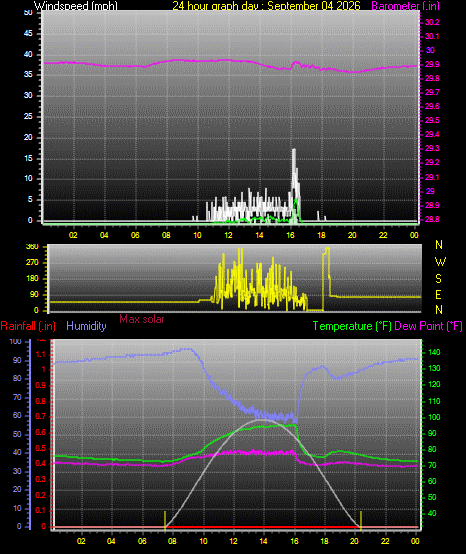 24 Hour Graph for Day 04