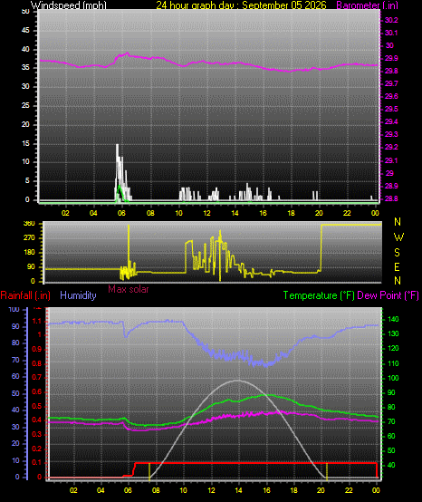 24 Hour Graph for Day 05