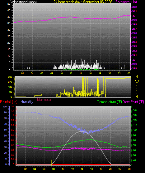 24 Hour Graph for Day 06
