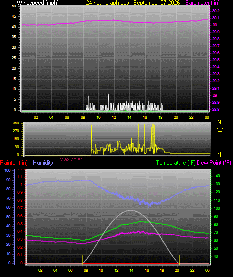 24 Hour Graph for Day 07