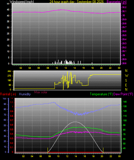 24 Hour Graph for Day 08