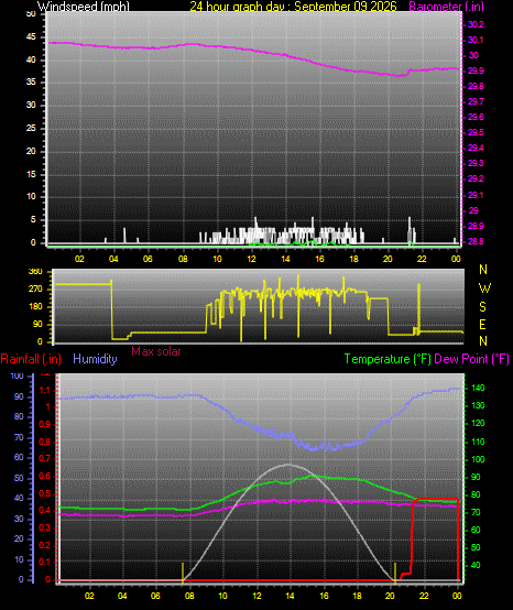 24 Hour Graph for Day 09