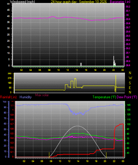 24 Hour Graph for Day 10