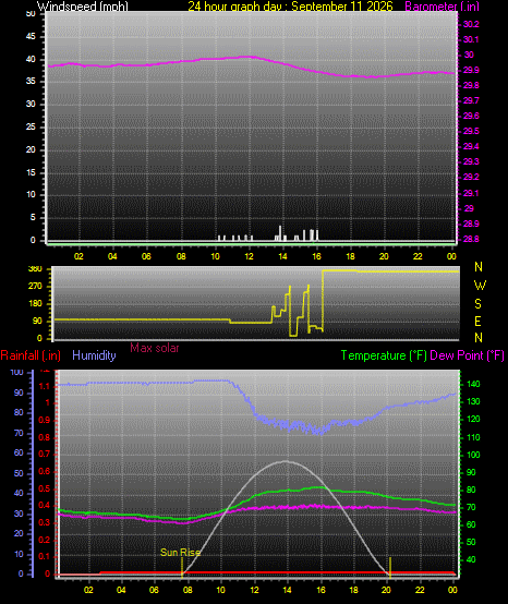 24 Hour Graph for Day 11