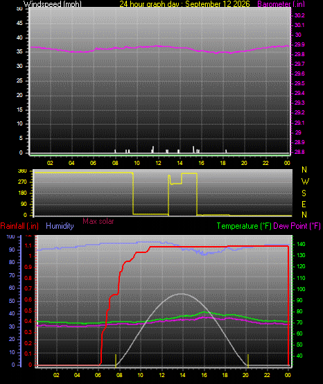 24 Hour Graph for Day 12