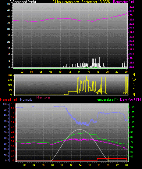 24 Hour Graph for Day 13
