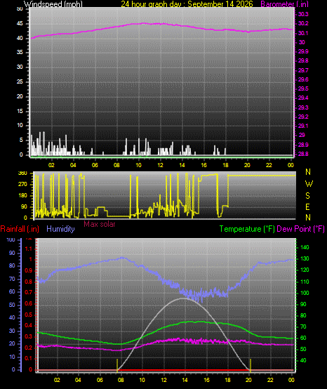 24 Hour Graph for Day 14