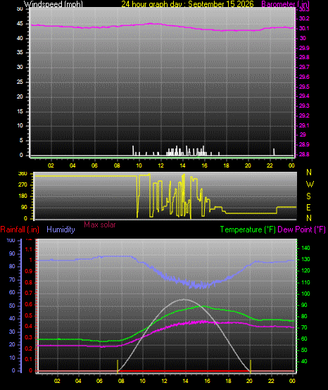 24 Hour Graph for Day 15