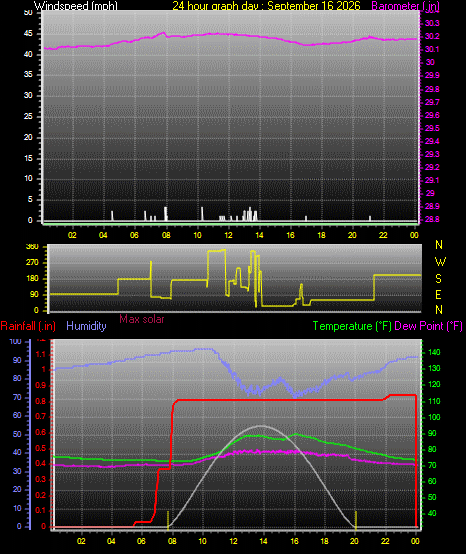 24 Hour Graph for Day 16