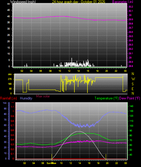 24 Hour Graph for Day 01