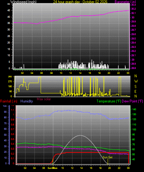 24 Hour Graph for Day 02